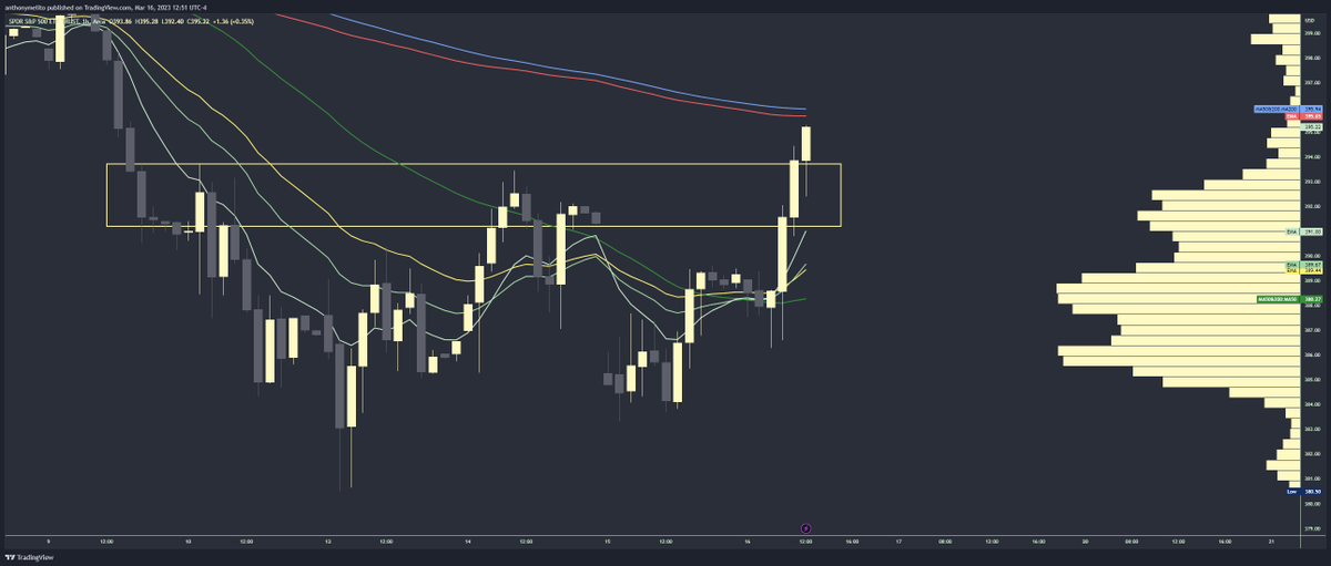 Tonyss_TA's tweet photo. $SPY succesfully flipping hourly Supply to Demand on retest. Now approaching 200's https://t.co/kK7v6YWkSD