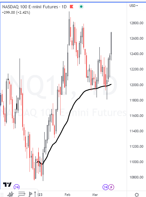 Brian Shannon CMT On Twitter this Is The Nasdaq Futures Chart ND Q Brian Shannon Cmt On Twitter This Is The Nasdaq Futures Chart Nd Q
