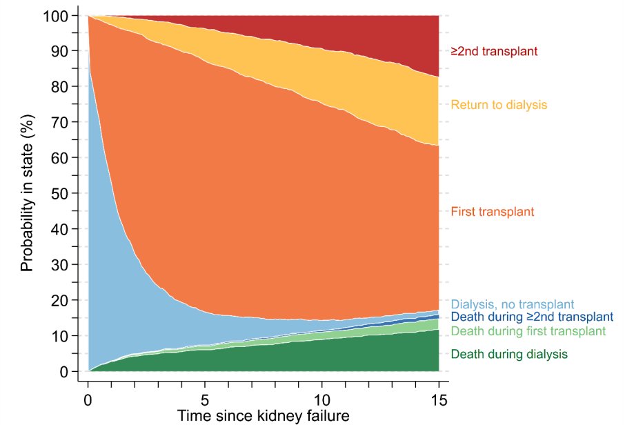 The excess mortality rate linked to kidney failure in childhood has improved over time, but it remains extremely high and results in substantial loss of life years, especially in females and those developing kidney failure at a younger age bit.ly/JASN0118 @angelacwebster