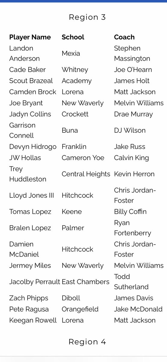 Congratulations to our very own #3 Jeremy Miles and #32 Joe Bryant on being selected to the 2023 TABC All-Region Team. 

<a href="/ColtonFoster98/">Colton Foster</a> <a href="/Tabchoops/">𝙏𝘼𝘽𝘾🏀📋</a> <a href="/hoopinsider/">Hoopinsider</a> @DCTBasketball <a href="/Item_Sports/">Item Sports</a> <a href="/THSCAcoaches/">THSCA</a>