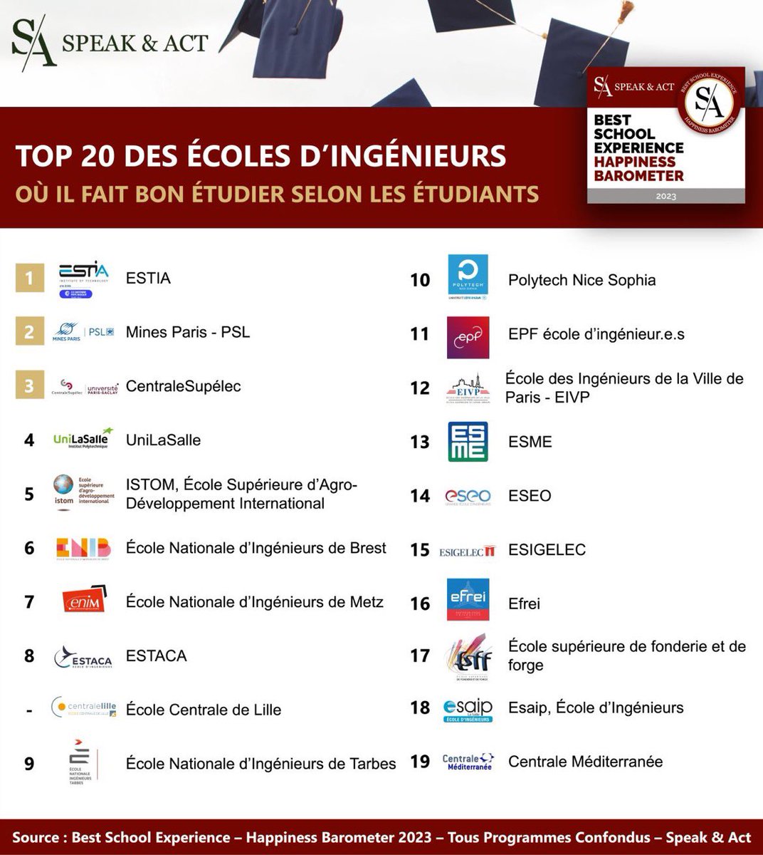 🏆 Speak &amp; Act dévoile la 5e édition de son classement Best School Experience - Happiness Barometer 2023 avec le TOP 20 des écoles d'ingénieurs (tous programmes confondus) offrant la meilleure expérience étudiante selon les #étudiants.

#ecoledingenieurs #ingenieurs