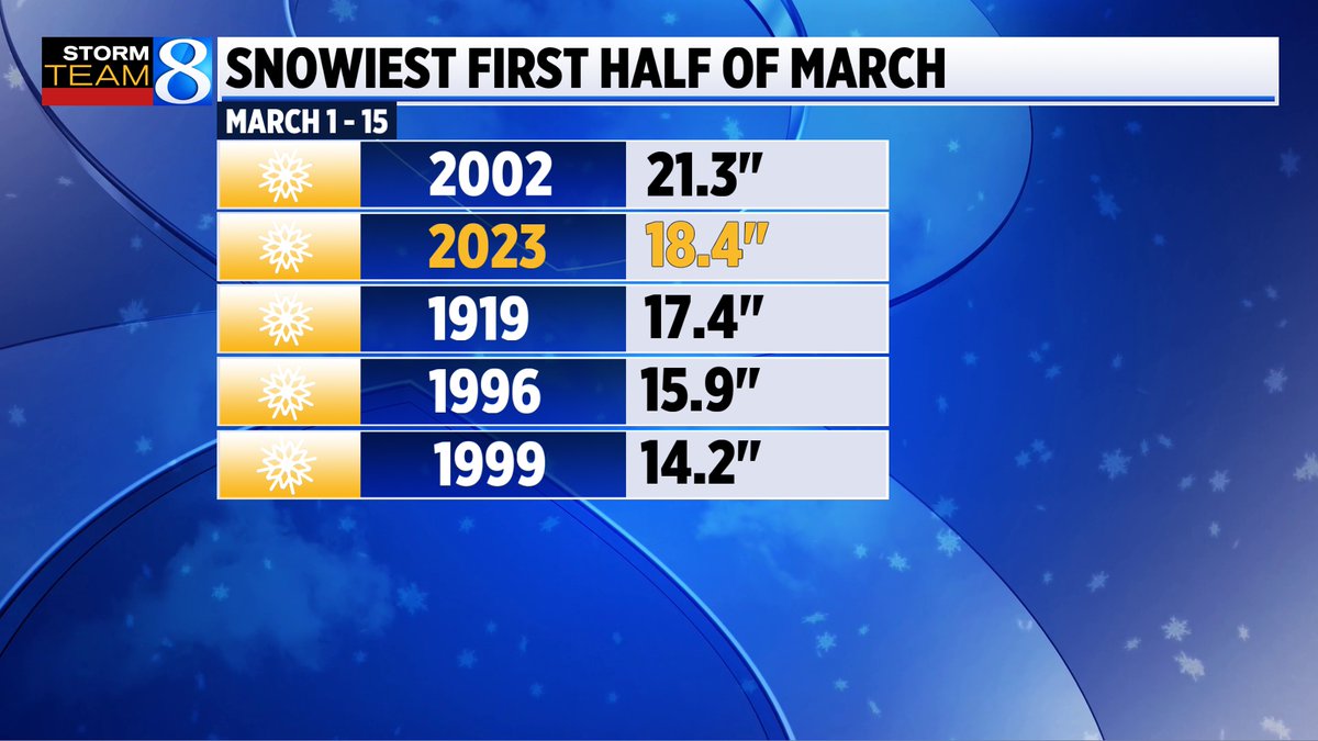 matthewkirkwood's tweet photo. 1st half of March is bewildering with temps slightly > avg with a 2nd place ranking for all time snowiest starts. More snow on the horizon for Saturday.
#wmiw #miwx https://t.co/oDyQr2aswJ