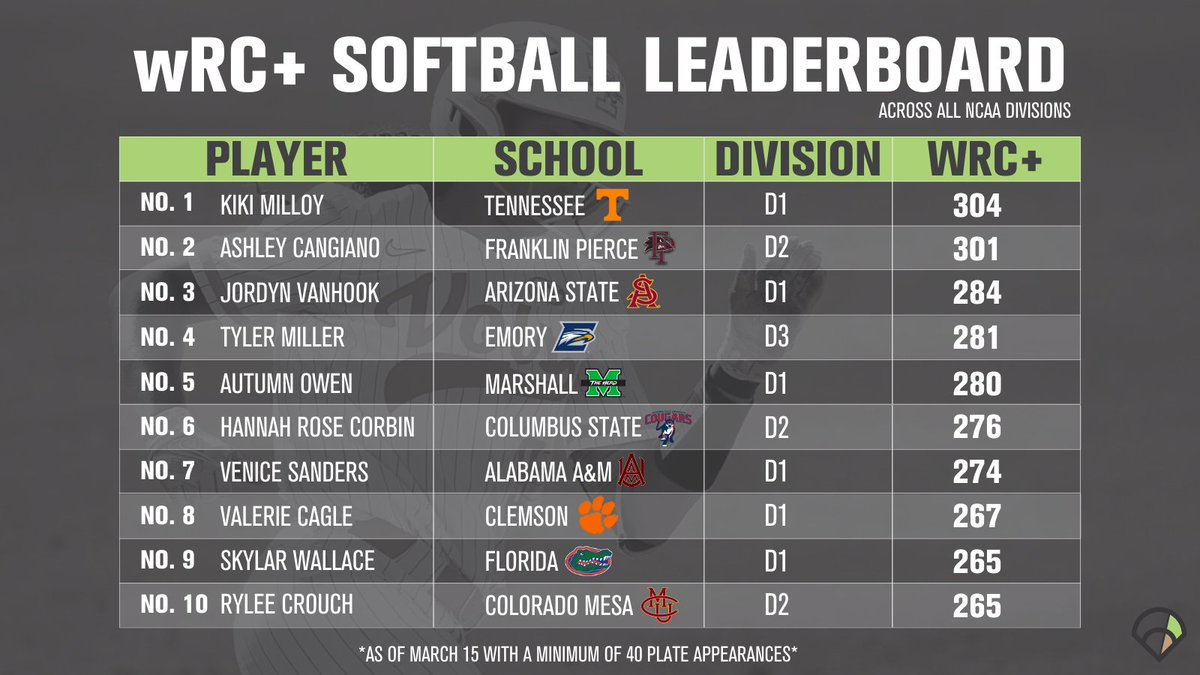 643charts's tweet photo. Best of the Best ✅

Check out the Top 10 hitters from ALL DIVISIONS of NCAA Softball by wRC+ thru March 15

No surprise that @Vol_Softball's @KikiMilloy leads all hitters with a 304 wRC+, closely followed by D2 @FPUSoftball_'s @ashleycangiano with a 301 wRC+ so far in 2023! https://t.co/2Je4Z61Qte