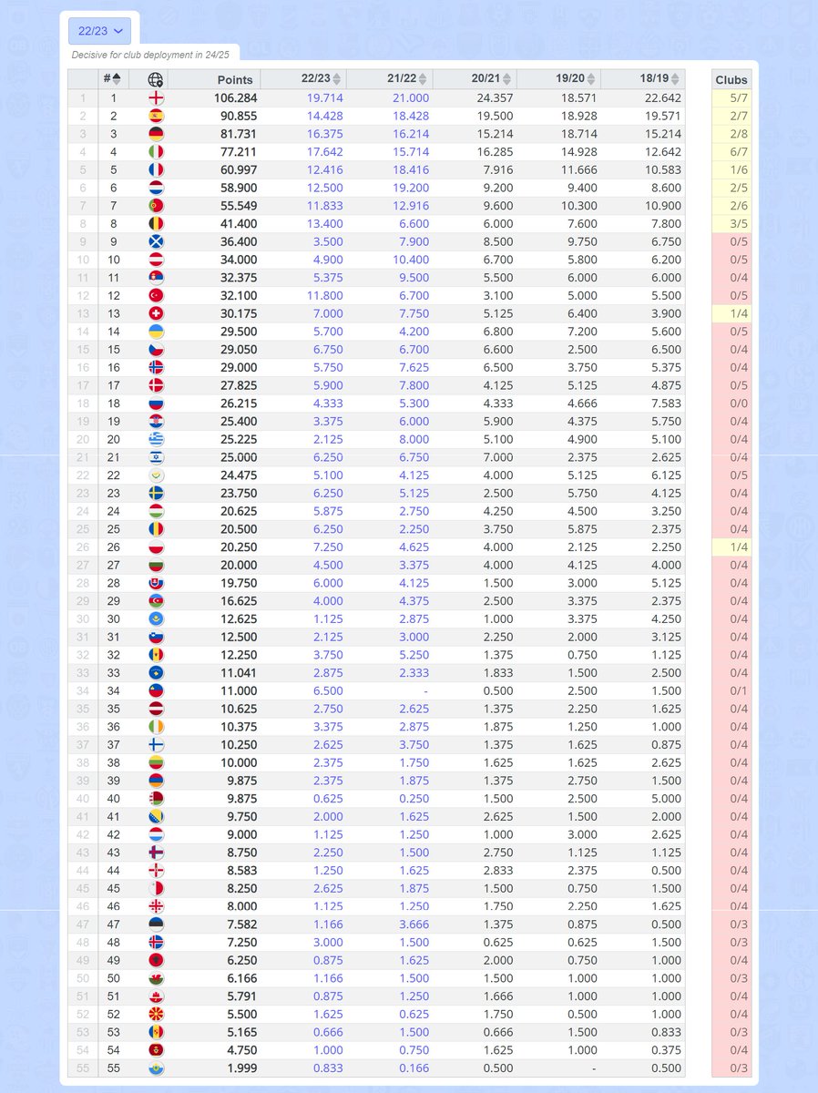 fotcalc's tweet photo. Country coefficients | The whole week except overtime match
🇮🇹 (+ 1.714)
🏴 (+ 1.143)
🇪🇸 (+ 0.714)
🇧🇪 (+ 1.400)
🇳🇱 (+ 1.000)
🇵🇱 (+ 0.500)
🇹🇷 (+ 0.400)
🇩🇪 (+ 0.375)
🇫🇷 (+ 0.333)
🇸🇰🇨🇭 (+ 0.250)
🇵🇹 (+ 0.167)
🔗 https://t.co/iPPwqnGEMZ
#ftcb04 #ferb04 #usguni #usgfcu #viland https://t.co/N7DMqQM3rz
