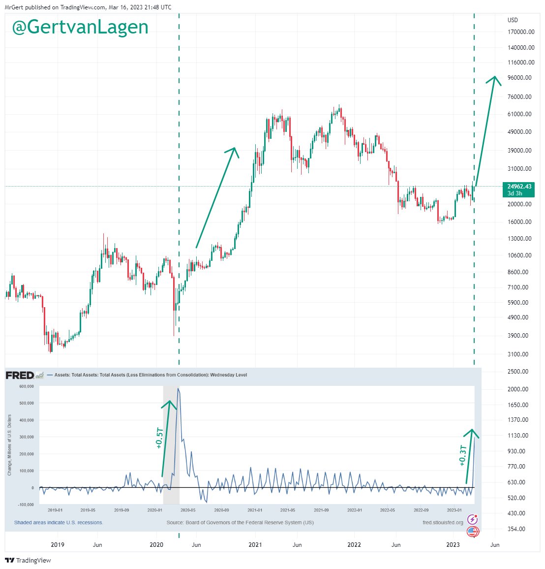 GertvanLagen's tweet photo. Quantitative Easing has started...🧨

The Federal Reserve has added $0.3T (300 billion USD) in assets to its balance over the last week.

Last and only time they added a larger amount over a single week ($0.5T) was shortly after the COVID dip (March 2020) --> $BTC 15X'd within the next 12 months.

Let's go! 🏖️🚀

#QuantitativeEasing #BullMarket #Bitcoin #BTC