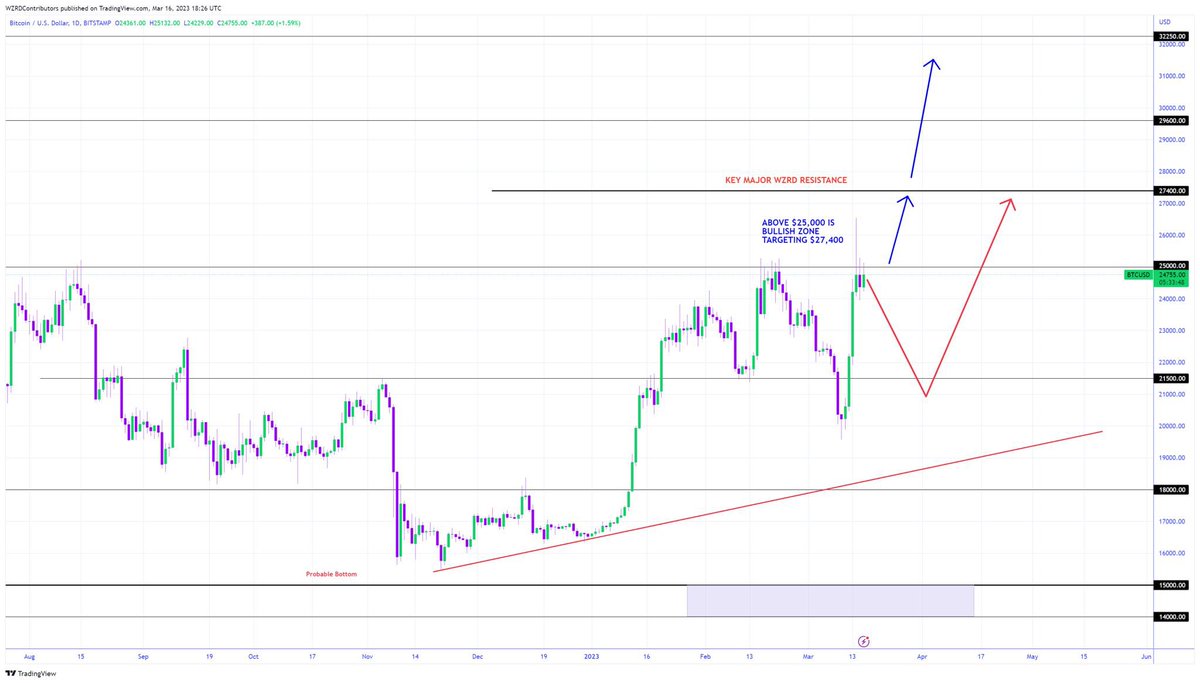 cryptoWZRD_'s tweet photo. 🚨 WHAT’S NEXT FOR #Bitcoin 

When the market is slow, it’s most interesting.. BTC is teasing the Daily WZRD Resistance 👀 

1️⃣ A rejection of $25,000 will result in a pullback, offering great opportunities for shorts and DCA as I expect BTC to then move towards $27,400 - Red WZRD Arrow😈 

2️⃣ A breakout of $25,000 will result in a bullish move to $27,400 - Blue WZRD Arrow 🤓 

🔑 $27,400 is the Major WZRD Resistance which will show the next macro swing 📝