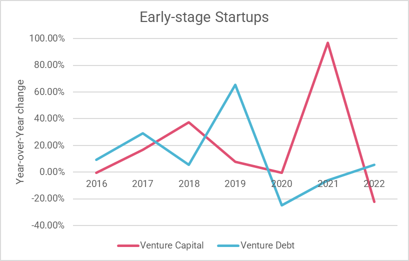 Venture debt is at the top of everyone's mind

It's been fairly consistent over the last 5 years, injecting ~$30B into the startup ecosystem annually

Interestingly, when venture capital exploded, debt issuances stayed consistent

E.g. in 2021, VC doubled but Vdebt was flat