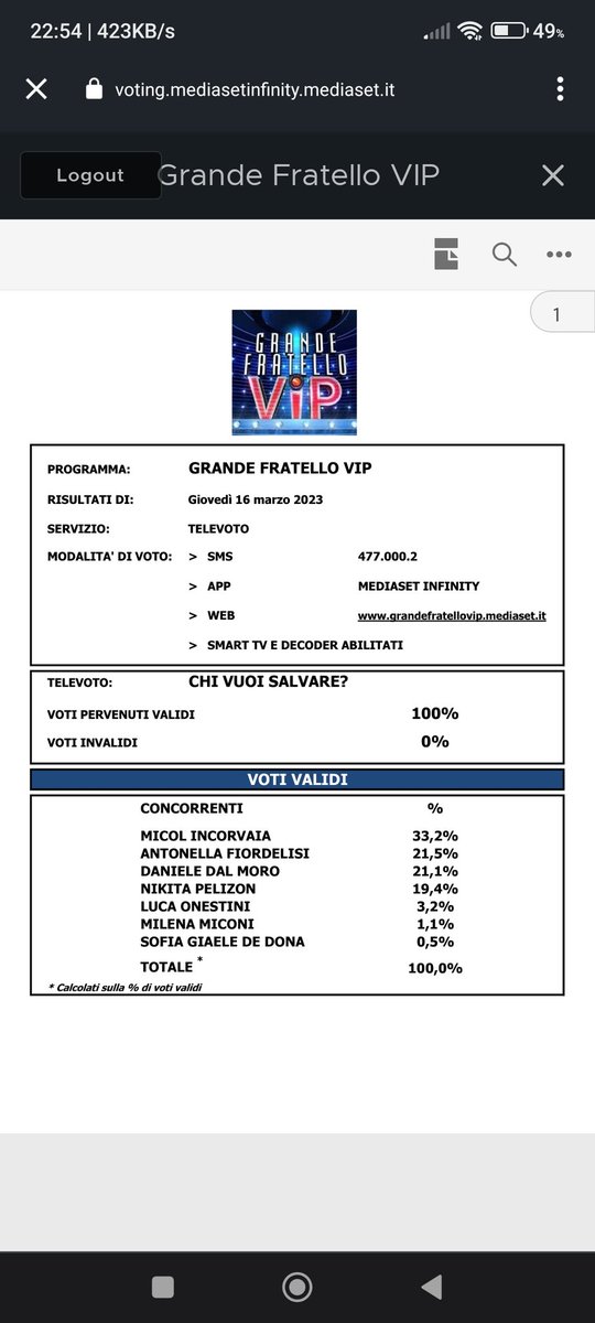 smikk_dev's tweet image. Ecco le percentuali 
#THEPISIS #GIOIELLERS #TEAMSPARTA
#oriele  #incorvassi #gfvip