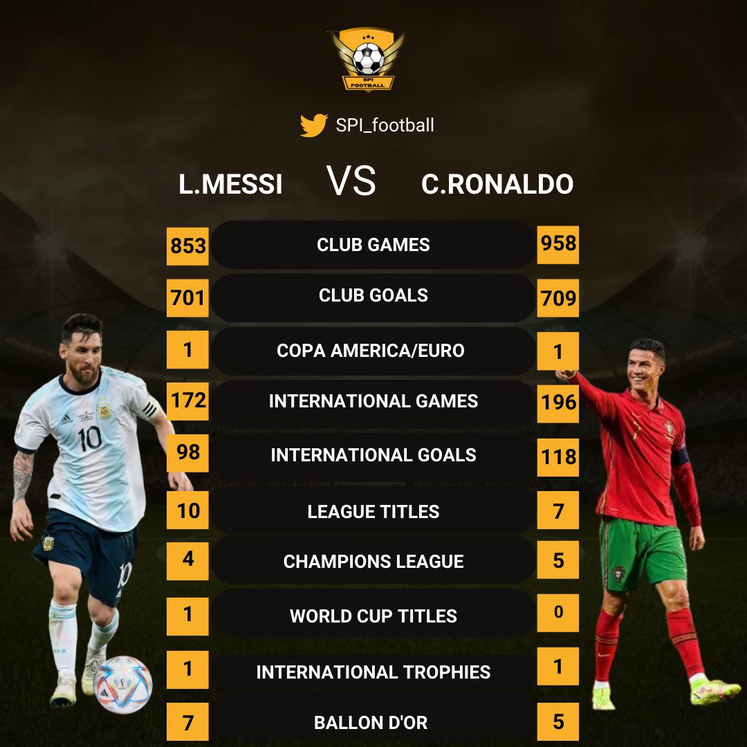 SPI_football's tweet image. 🔢Numbers don&apos;t lie. 
Who&apos;s your GOAT 🐐⁉️
COMMENT 👇

FOLLOW us for more football related content.