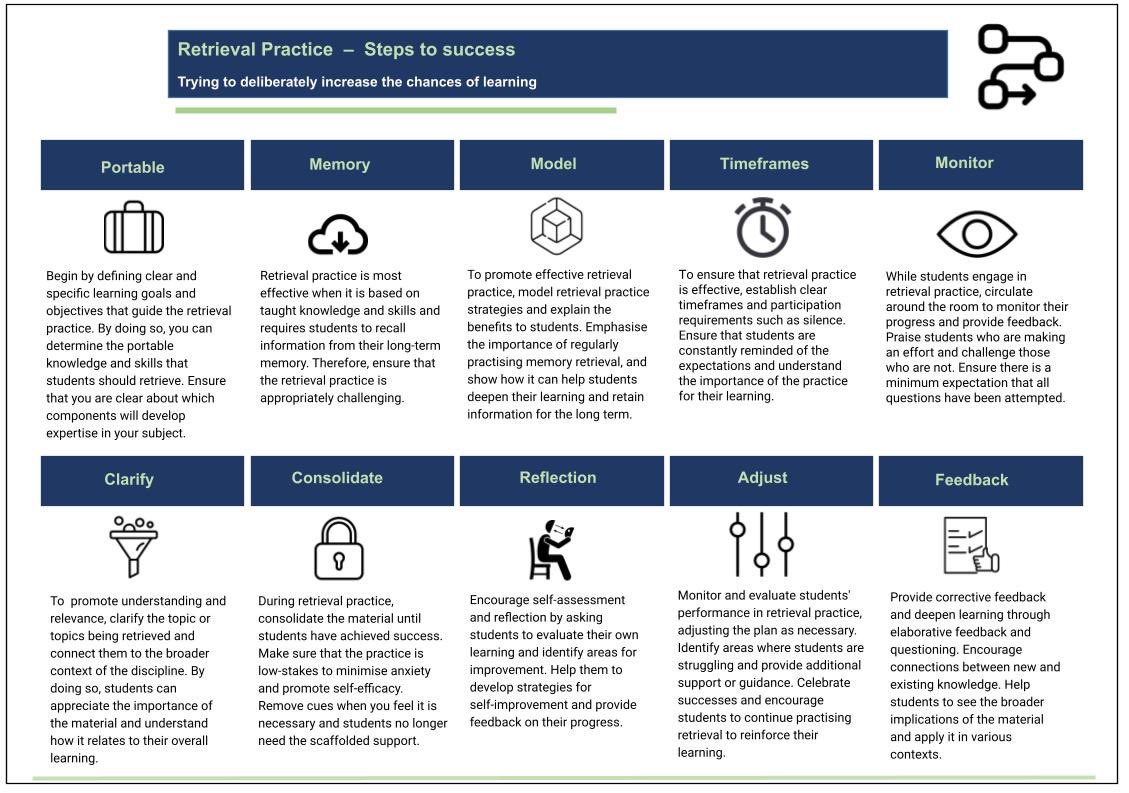 Whitworthtin4's tweet photo. Retrieval Practice Micro-Guide
▶️ 6 key questions
▶️ 10 steps to success 
▶️ Practical Toolkit
▶️ Key terms https://t.co/53JxX23A9E