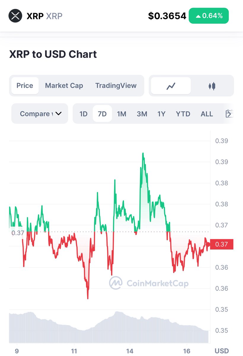JamesFinanceJF's tweet photo. $XRP is one of the few coins down this week? Most other top #cryptocurrencies are up double digits over the week

What are you thoughts on the future of #XRP https://t.co/vMNPJAJg0w