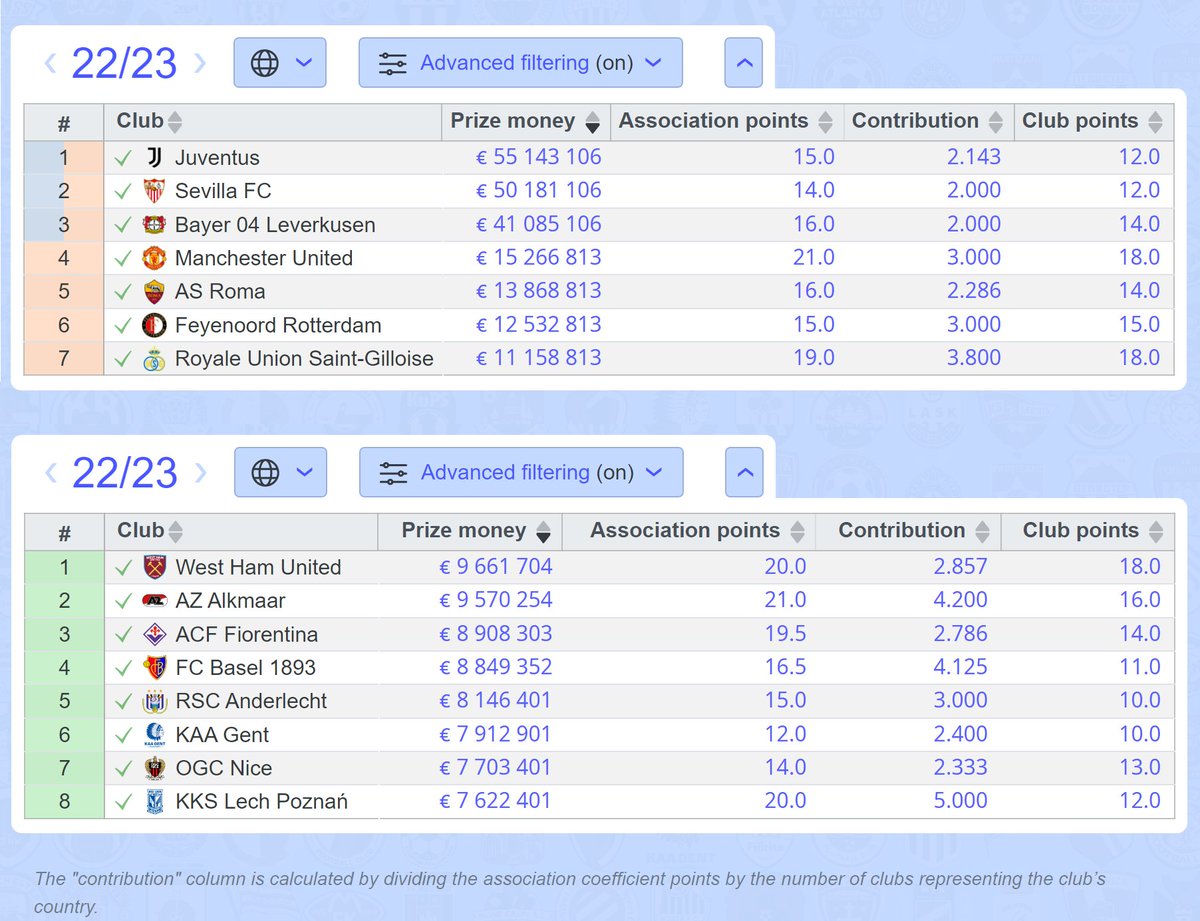 fotcalc's tweet photo. The ๐ #UEL and ๐ข#UECL quarter final clubs.
One UEL club remains ๐
๐ https://t.co/F8uVESjWBN
#ftcb04 #ferb04 #usguni #usgfcu #arsscp #arsspo #rsorom #azalaz #alklaz #nicshe #viland #whuaek #whular https://t.co/ZZAM2R60ak