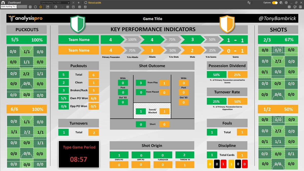AnalysisPro's tweet photo. Here's a look at the #hurling Dashboard that is part of this package too.
The @Nacsport #TagAndView tagging window makes use of Elite level features like clustered buttons, activation links and panel flows to bring this Dashboard to life and keep the tagging quick and easy! https://t.co/rrZytcDsNn