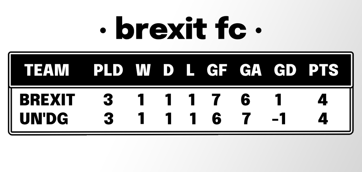 RB_Brexit's tweet photo. How the table looks after last week's 2-0 win over Underdogs United 🤩

#BrexitTilIDie #UTFB #COYB ⚫️⚪️ https://t.co/JwTmjhsDR3