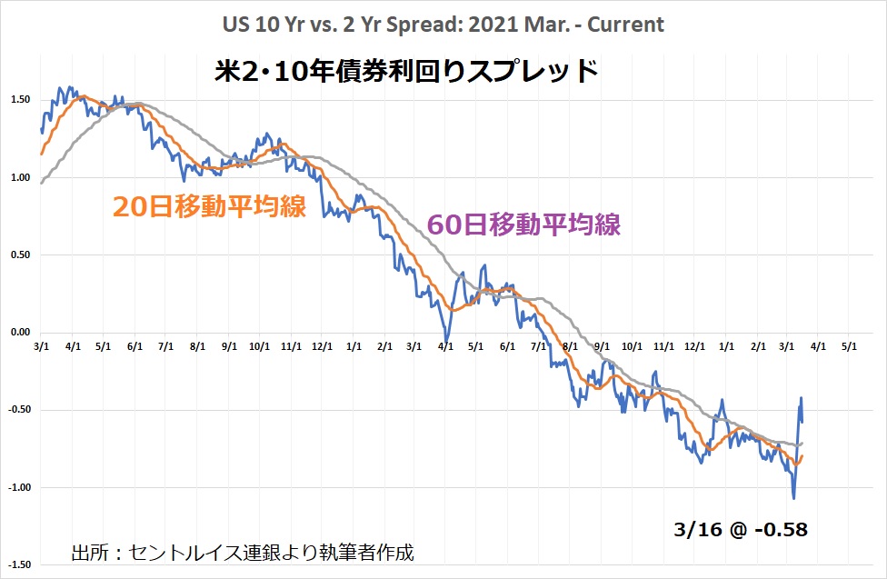LWjapan's tweet photo. 【米2･10年債券利回りスプレッド】
結局 今週は 60日と20日移動平均線の上で終わりそうですね…逆イールドからフラットへ…この次に 失業率が上昇し始めるとリセッション入りへ…景気後退が近づいてきたなー #米債 @PanRolling_TV https://t.co/AQ8DVHTyy3