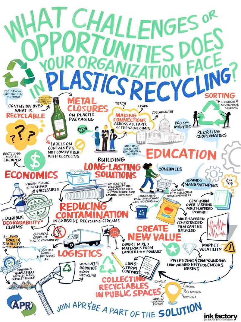 A great depiction the challenges, solutions, and opportunities facing #plasticsrecycling, courtesy of <a href="/APRrecycles/">Association of Plastic Recyclers (APR)</a>. #PlasticsRecycling2023 #plastics #recycling #AI #infrastructure