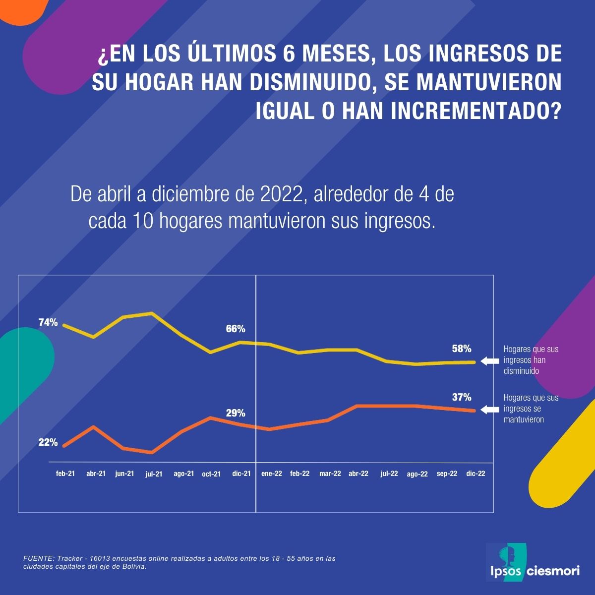 ciesmori's tweet photo. Economía | En relación al 2021, el 2022 hubo menos hogares que vieron sus ingresos disminuir.
#IpsosCIESMORI #Ingresos #Bolivia #Opinión #Tracker https://t.co/OB1lfwwFh0