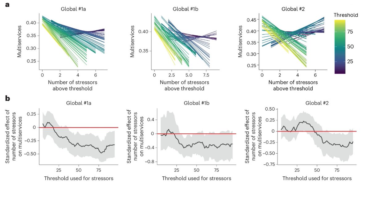 ManuDelgadoBaquerizo (@manudelbaq) on Twitter photo Our new <a href="/NatureClimate/">NatureClimate</a> is out! #Biofunlab <a href="/IRNAS_CSIC/">IRNAS Sevilla</a> UA <a href="/pablodeolavide/">Pablo de Olavide</a>
Increasing the number of stressors reduces soil ecosystem services worldwide
nature.com/articles/s4155โฆ
Amazing work <a href="/mrillig/">Matthias C. Rillig (currently sabbatical @OIST)</a> w/<a href="/vandeHeijdenLab/">van der Heijden Lab</a> <a href="/MiguelBerdugo1/">Miguel Berdugo</a> <a href="/fromeroblanch/">Ferran</a> <a href="/tedersoo/">Leho Tedersoo</a> <a href="/E_MorenoJimenez/">Edu Moreno Jimรฉnez</a> &+! Our new <a href="/NatureClimate/">NatureClimate</a> is out! #Biofunlab <a href="/IRNAS_CSIC/">IRNAS Sevilla</a> UA <a href="/pablodeolavide/">Pablo de Olavide</a>
Increasing the number of stressors reduces soil ecosystem services worldwide
nature.com/articles/s4155โฆ
Amazing work <a href="/mrillig/">Matthias C. Rillig (currently sabbatical @OIST)</a> w/<a href="/vandeHeijdenLab/">van der Heijden Lab</a> <a href="/MiguelBerdugo1/">Miguel Berdugo</a> <a href="/fromeroblanch/">Ferran</a> <a href="/tedersoo/">Leho Tedersoo</a> <a href="/E_MorenoJimenez/">Edu Moreno Jimรฉnez</a> &+!