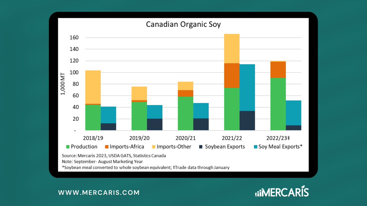 A 261% increase in #organicsoybean #imports facilitated a 200% increase in Canadian meal #exports over 2021/22, according to research by Ryan Koory with Mercaris. For more info, please contact Director of Sales Alberto at alberto.anguiano@mercaris.com! #organicagriculture