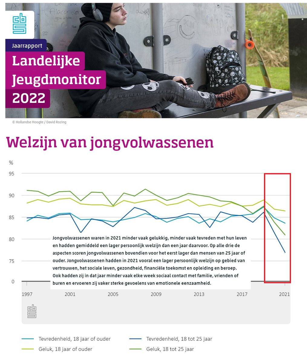 De gevolgen van twee jaar excessief coronabeleid in beeld. 

Daling welzijn jongvolwassenen in 2021 op gebied van vertrouwen, het sociale leven, gezondheid, financiële toekomst en opleiding en beroep.

In december 2021 zou nog een vergislockdown volgen.

longreads.cbs.nl/jeugdmonitor-2…