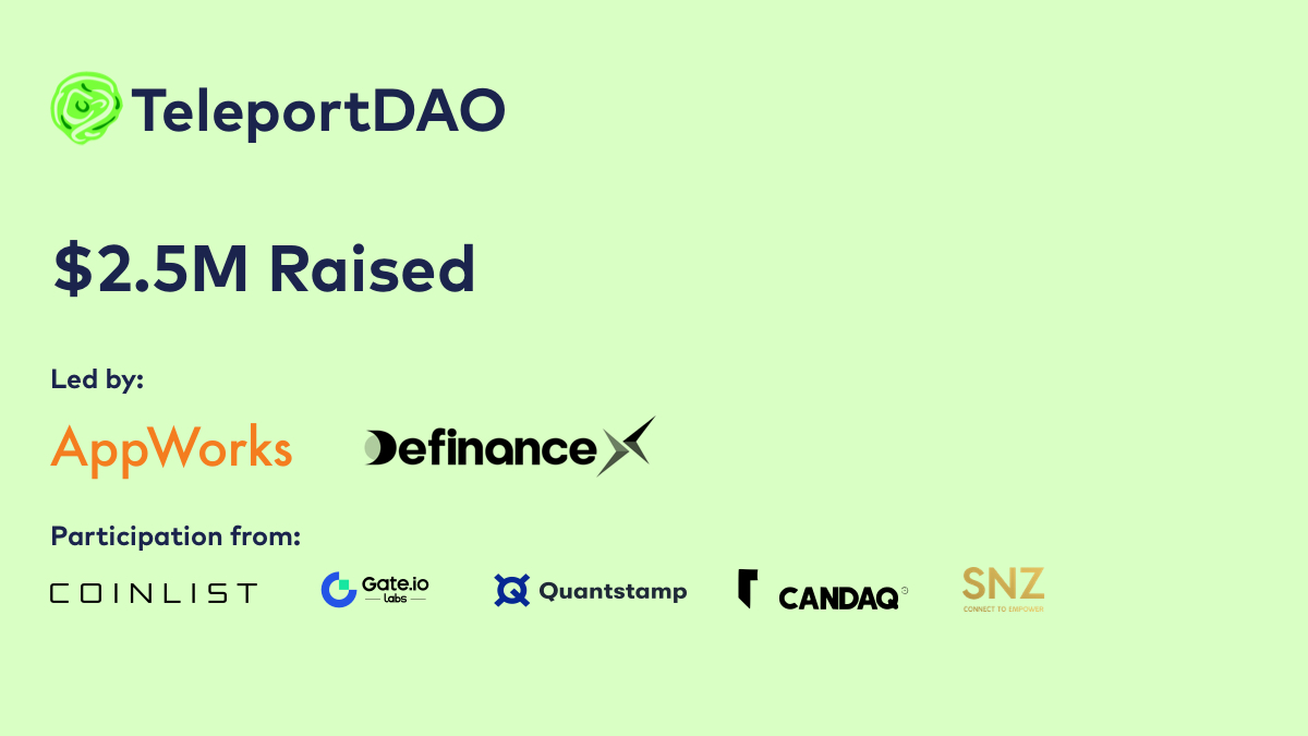 Tele_Swap's tweet photo. 1. Excited to announce that we have raised $2.5M to launch TeleportDAO's secure and trustless infrastructure, connecting blockchains together. This round was led by @AppWorks and DefinanceX, with participation from @CoinList, @Quantstamp, @Gate_Labs, @snzholding, and @CandaqCom. https://t.co/UjGatiHhbn