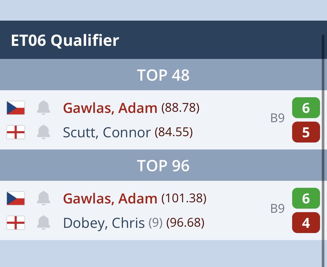 PDC CZ/SK Fan Club (@pdc_cz_sk) on Twitter photo Adam Gawlas is qualified for the PDC Dutch Darts Championship! That’s gonna be played next month over in Leeuwarden. 🇳🇱
<a href="/AdamGawlas180/">Adam Gawlas</a> se kvalifikoval na PDC Dutch Darts Championship. Tento turnaj série European Tour se bude hrát 28.-30. dubna v Nizozemsku.
Gratulujeme! 🇨🇿👍🏻 Adam Gawlas is qualified for the PDC Dutch Darts Championship! That’s gonna be played next month over in Leeuwarden. 🇳🇱
<a href="/AdamGawlas180/">Adam Gawlas</a> se kvalifikoval na PDC Dutch Darts Championship. Tento turnaj série European Tour se bude hrát 28.-30. dubna v Nizozemsku.
Gratulujeme! 🇨🇿👍🏻