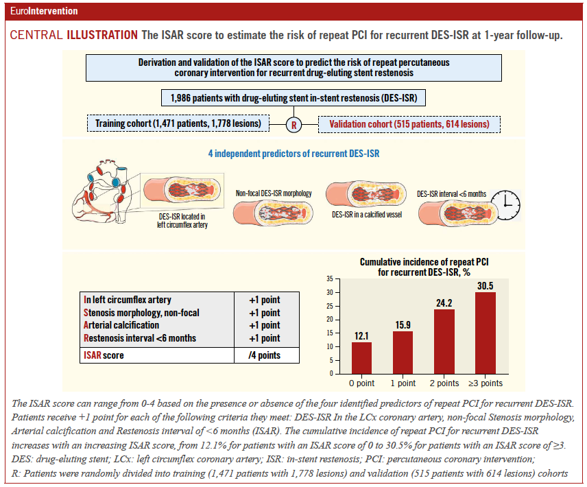This study developed and validated a four-item scoring system, the ISAR score, to estimate the risk of repeat PCI for recurrent DES-ISR at 1-year follow-up. #EAPCI 
ow.ly/koJ150MO2ck