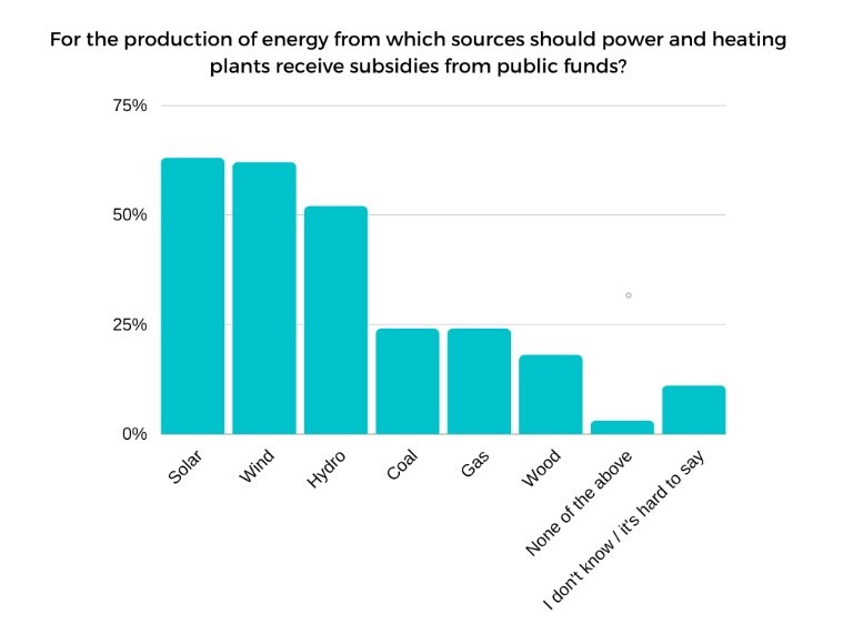 1/4 Support for wood burning🔥🌲 subsidies in 🇵🇱 is low. We’ve commissioned opinion polls. Only 18% of respondents answered that energy plants should receive subsidies for wood burning. #RED has to change.<a href="/markuspieperMEP/">Markus Pieper</a> <a href="/NilsTorvalds/">Nils Torvalds</a> defend the EP's position in the #Trilogue‼️
