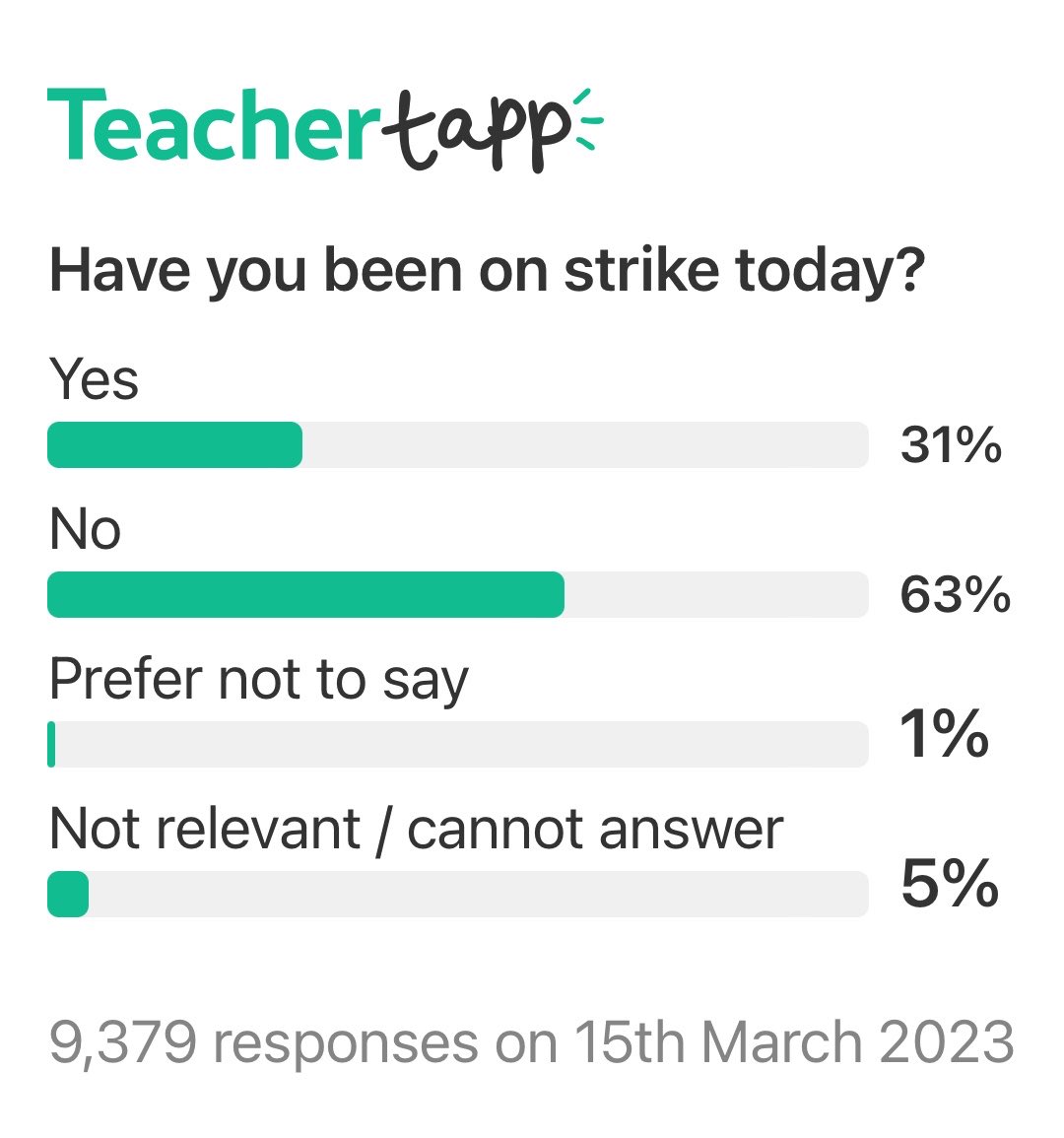 Interesting correlation between Teacher Tapp users and non-NEU membership. #SaveOurSchools #Solidarity