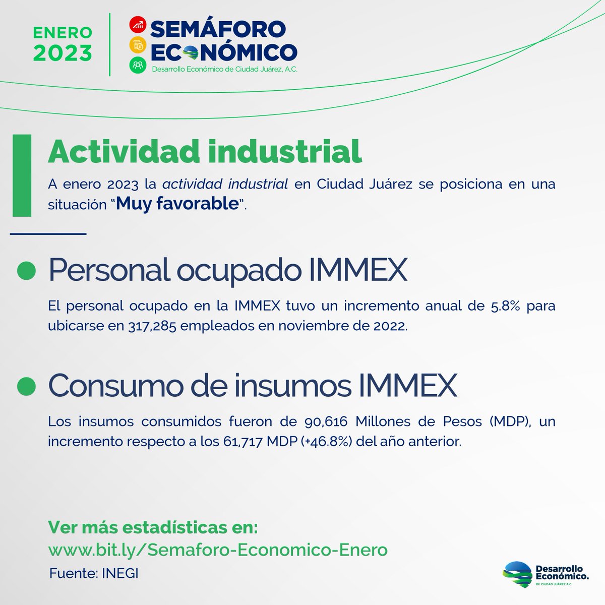 DesecJuarez's tweet photo. #SemáforoEconómico, 🟢 #ActividadIndustrial

📈El personal ocupado en la IMMEX, obtuvo un incremento anual de 5.8% para posicionarse en 317,285 empleados formales en noviembre de 2022.

📊Descarga el reporte completo aquí 👉 https://t.co/QQF1Pn9xox

#ReportesDECJ #CiudadJuarez https://t.co/OGgPUI58EE