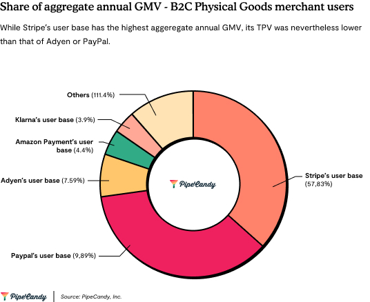 The aggregate annual GMV of PayPal and Stripe are comparable. Only, Stripe’s clientele has a higher average per-merchant annual GMV than PayPal’s. However, Stripe's TPV has been lower than that of PayPal or Adyen. 

pipecandy.com/research/globa…