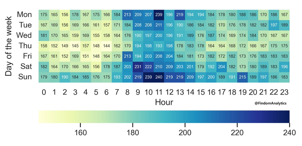 This is the median impressions each tweet generated during February, split by day of the week and hour.

The time is in GMT.