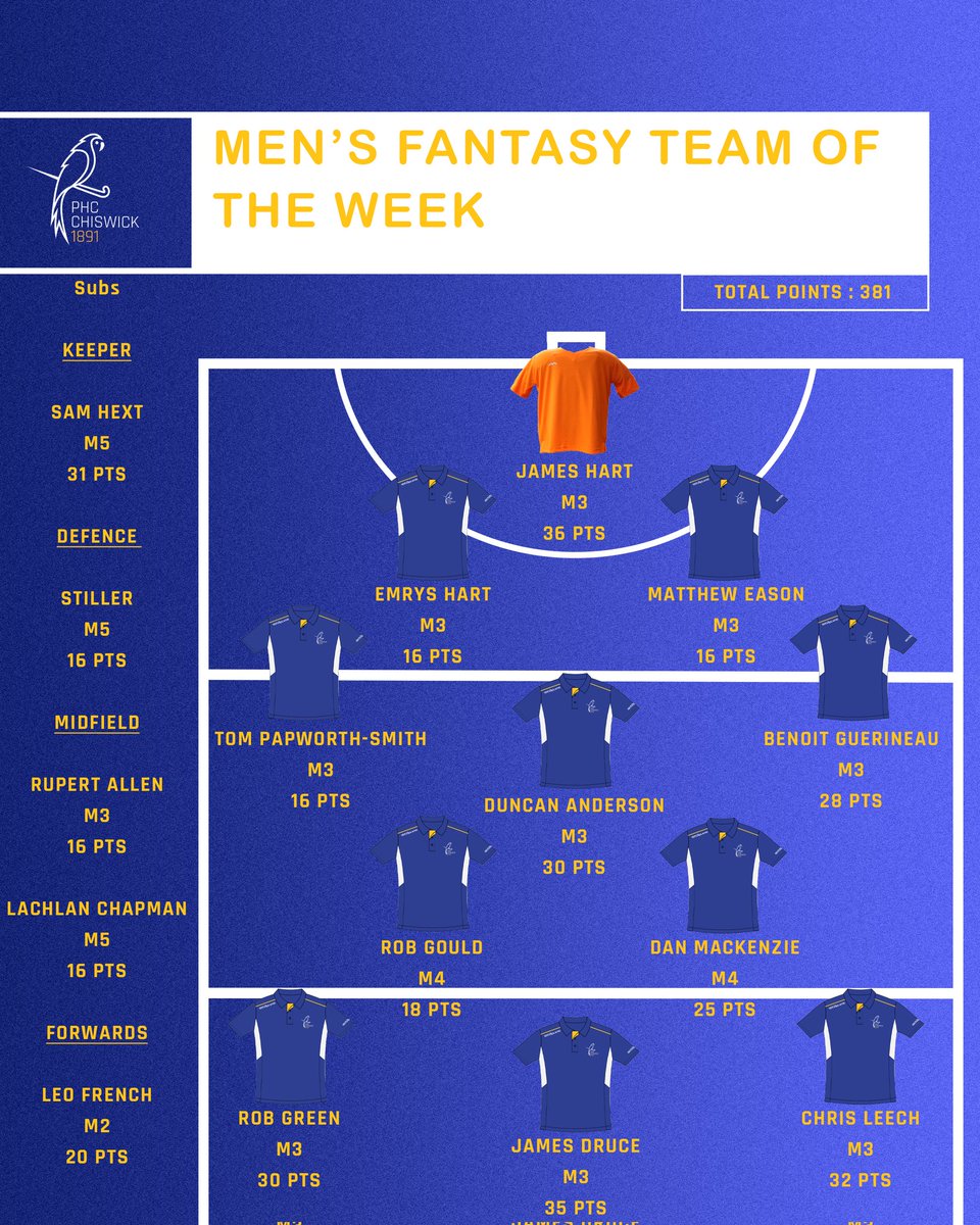 Teams of the week 🚨

Well done to those featured!

#MensHockey #WomensHockey #FieldHockey #LondonHockey #WestLondon #Chiswick
