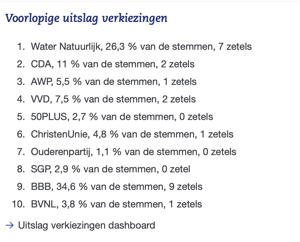 #BVNL op 1 zetel in waterschap Vechtstromen! Meer dan 1100 stemmen uit #Almelo, wat mooi. Bedankt beste inwoners uit Vechtstromen!