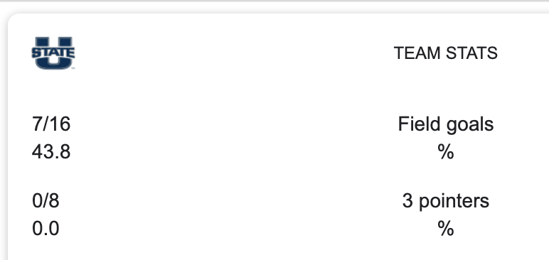 Billyhottakes's tweet image. I WAS TOLD UTAH RAINS THREES. WHERE ARE THE THREES @BarstoolUSU WE NEED THIS #bracketbusters 
@ConnerHKnapp