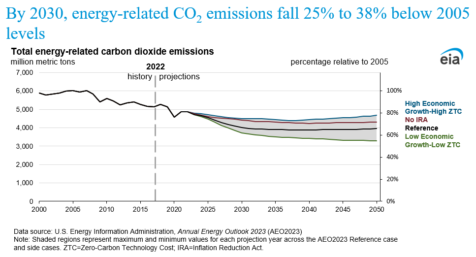 EIAgov's tweet photo. Highlight 1⃣:

Energy-related #CO2 #emissions fall across all #AEO2023 cases because of increased electrification, higher equipment efficiencies, and more zero-carbon #electricity generation.
#RFFlive https://t.co/wz1hT6mU2M
