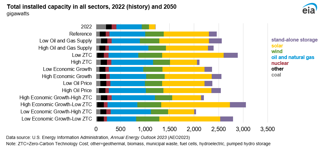 EIAgov's tweet photo. Highlight 2⃣:

#Renewable generating capacity grows in all regions of the United States in all #AEO2023 cases, supported by growth in installed battery capacity.
#RFFlive https://t.co/liJuqbwcaa