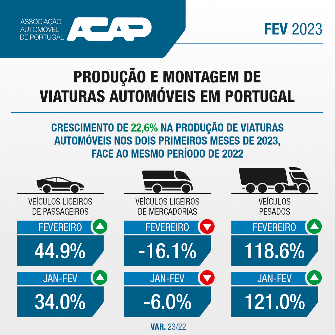 ACAPOficial's tweet photo. ℹ Em Fevereiro de 2023 foram produzidos em Portugal 30.968 veículos automóveis o que representou um crescimento de 22,6% face ao mês homólogo de 2022.
👉 Saiba mais: https://t.co/cQqDSxpKqz

#automovel #produçãoauto #acap #associaçãoauto https://t.co/QGojWE6Sfp