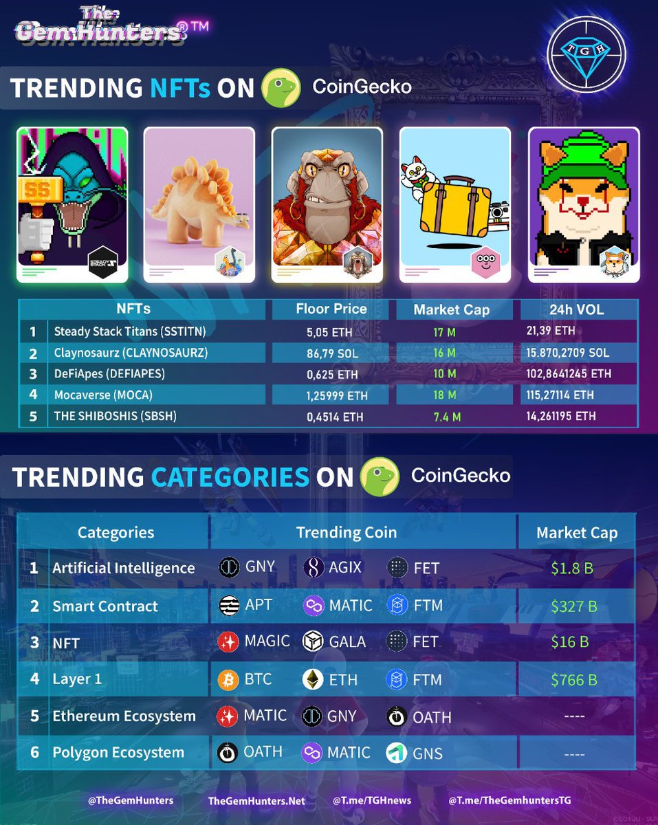 TheGemHunters's tweet photo. TRENDING #NFTs ON COINGECKO
16.03.2023
1️⃣ $SSTITN #SteadyStackTitans
2️⃣ #Claynosaurz
3️⃣ #Defiapes
4️⃣ $MOCA #Mocaverse
5️⃣ $SBSH #TheShibhosis
TRENDING CATEGORIES ON COINGECKO
1️⃣ #AI
2️⃣ #SmartContract
3️⃣ #NFT
4️⃣ #Layer1
5️⃣ #Ethereum
6️⃣ #Polygon https://t.co/Gcj86oo2vI