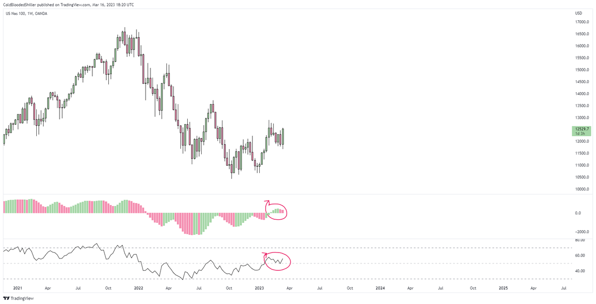ColdBloodShill's tweet photo. $NQ and $BTC momentum positioning equally placed.

Could be a great few weeks if conditions allow. https://t.co/oESM5mBmw1