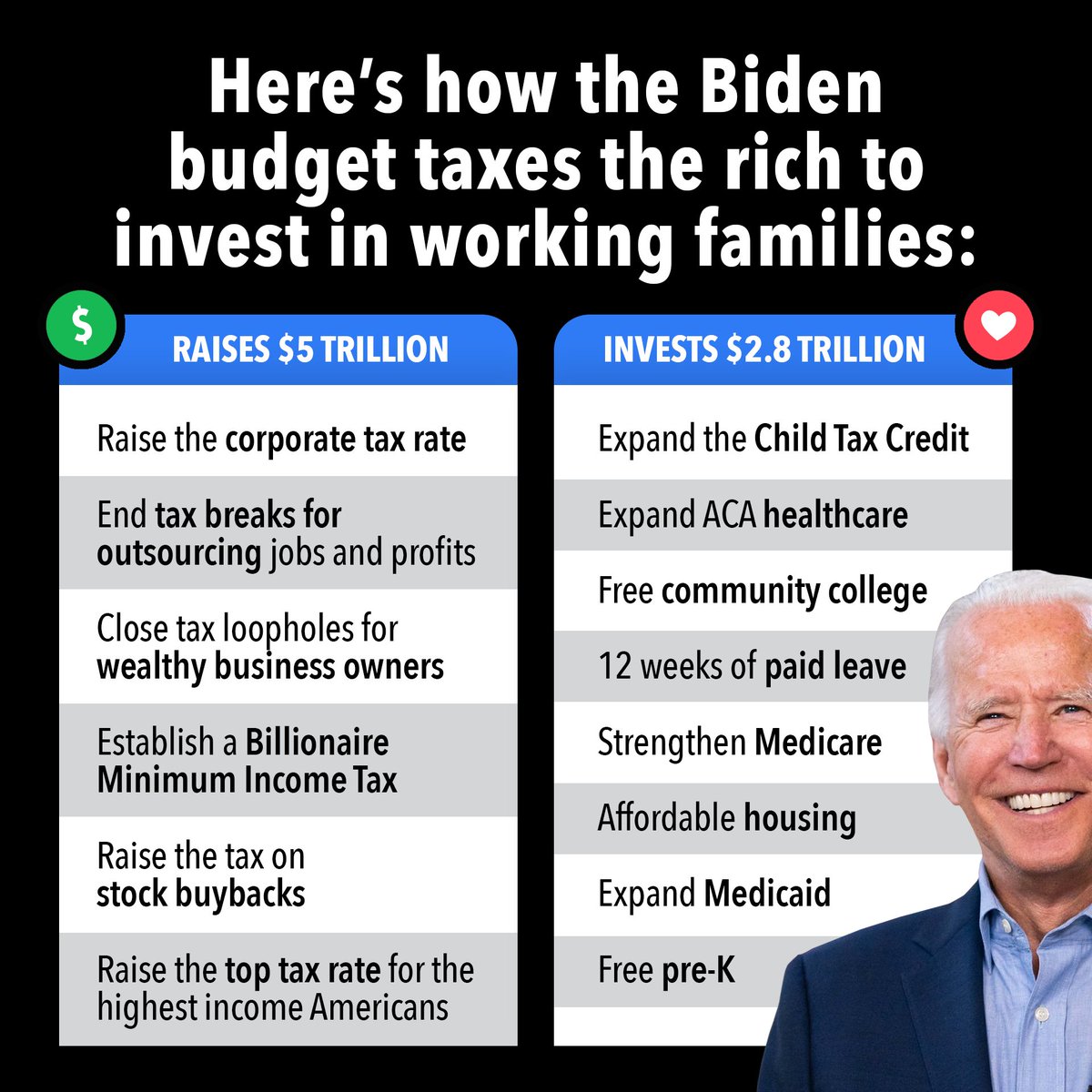 Voice4HumanNeed's tweet photo. 💰 19 of the largest corporations in America are paying next to nothing in taxes- @amprog.
#POTUSBudget proposed a 28% corporate tax rate on their profits. After the #GOPTaxScam in 2017, corps' shareholders & executives reaped the benefits at the expense of workers & consumers. https://t.co/oCMfbyASIz