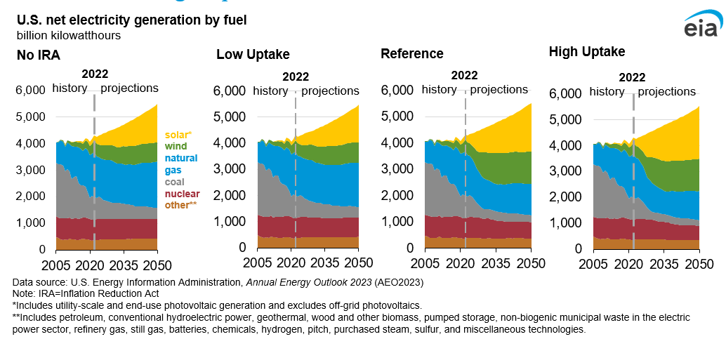 EIAgov's tweet photo. #Solar and #wind generate a majority of U.S. #electricity by 2050 in our Reference and high uptake cases. 

Solar generation grows at the fastest rate in all cases.
#RFFlive #AEO2023 https://t.co/VoBV48KFGA