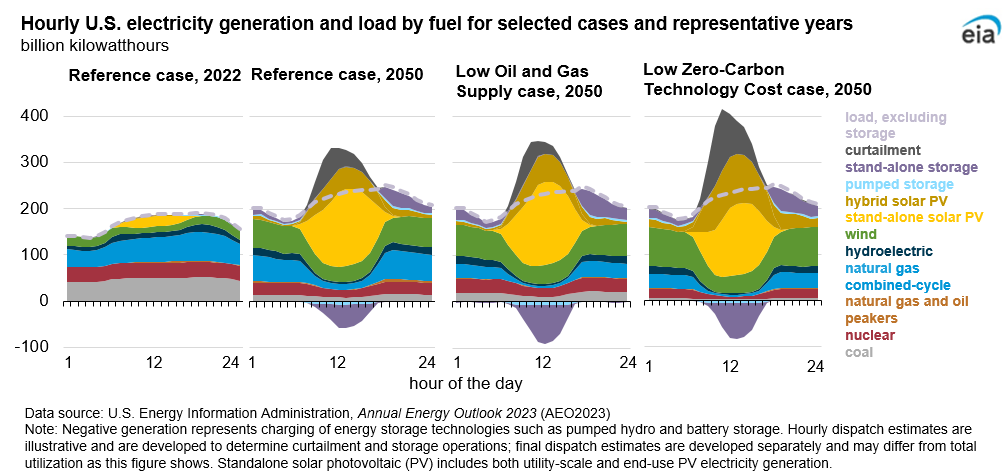 EIAgov's tweet photo. This is a great chart showing how curtailment and battery storage increase along with generation from intermittent renewables.

Notice how battery storage charges (below the 0 axis in the chart) as it draws power from abundant solar in midday hours. #RFFlive #AEO2023 https://t.co/PJPS7O4et4