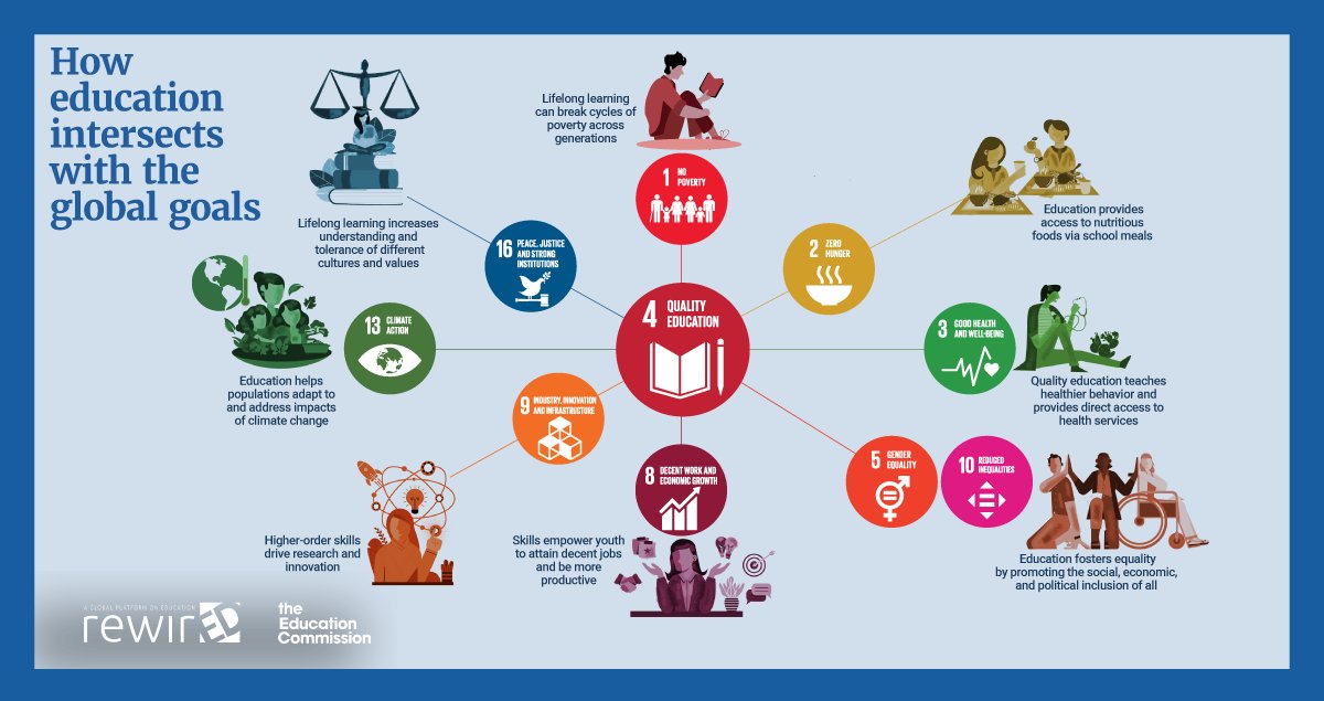 educommission's tweet photo. "Suggested action areas are also informed by recent efforts to determine what works at scale, such as the “smart buys” identified by the Global Education Evidence Advisory Panel." @FCDOGovUK @WorldBank
Read more in our report: https://t.co/qGdzameYy2
#RewiringEducation https://t.co/wjpHZ2kMH0