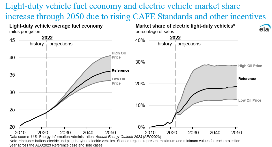 EIAgov's tweet photo. #AEO2023 projects increases in light-duty vehicle fuel economy through 2050, with a high oil price case leading to greatest fuel economy.

High oil prices would also lead to greater adoption of #EVs through 2050.
#RFFlive https://t.co/P4yoAkYu34
