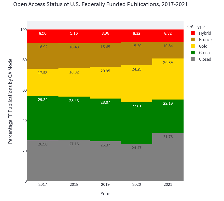 dm_cooper's tweet photo. Obsessed with the interactive graphs accompanying @escheres analysis of US federally funded publications in @QSS_ISSI, check it out: https://t.co/m3RadZlRtZ https://t.co/i5PcOAOJoQ