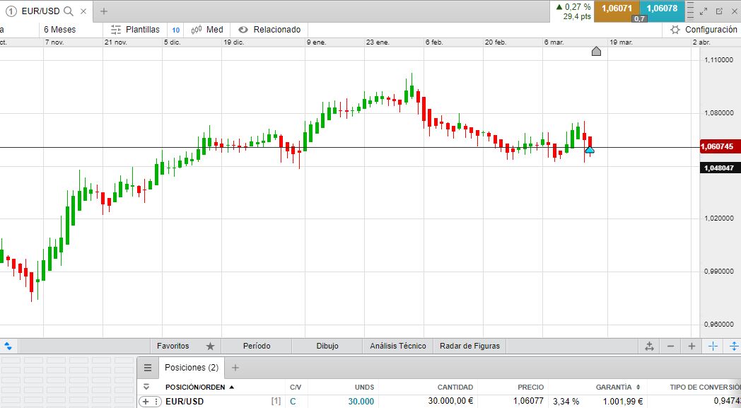 AP_Totaltrader's tweet photo. ▶️Trading in Swing▶️ Se abre posición larga, para swing, en el #CFD de #EurUsd
#SwingTrading #DayTrading #Trading $6E $6E_F #EuroFX $EuroFX #Futures #bolsa #Forex #StockMarket https://t.co/TjyEBu1V9L