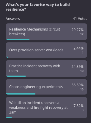 What's your favorite way to build resilience in your software and teams? We asked some attendees at Chaos Carnival 2023:

I appreciate the honesty!

The answers improve resilience across people, processes, and technology!

#chaosengineering #chaoscarnival