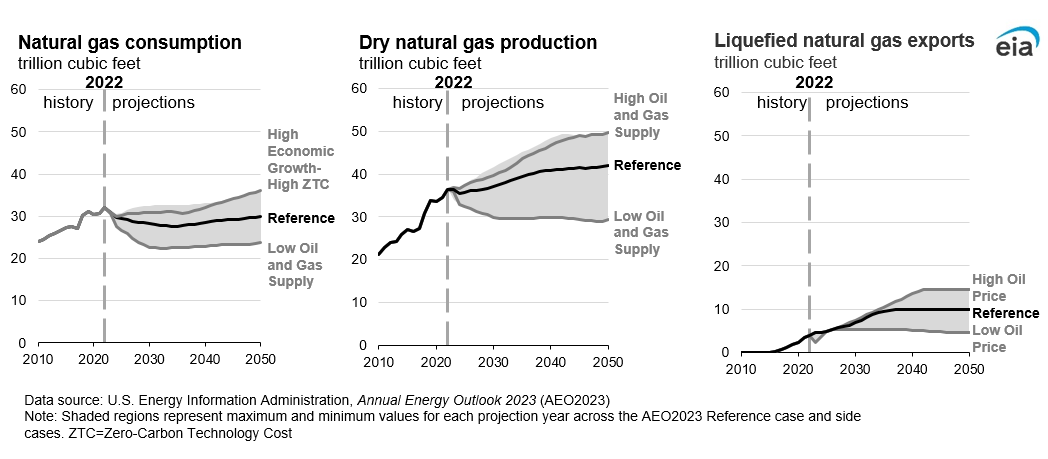 EIAgov's tweet photo. High international demand leads to the United States remaining a #naturalgas exporter through our projection period. 

This holds true regardless of consumption and production trends across cases. #AEO2023 #RFFlive https://t.co/VQyVAwmYKN