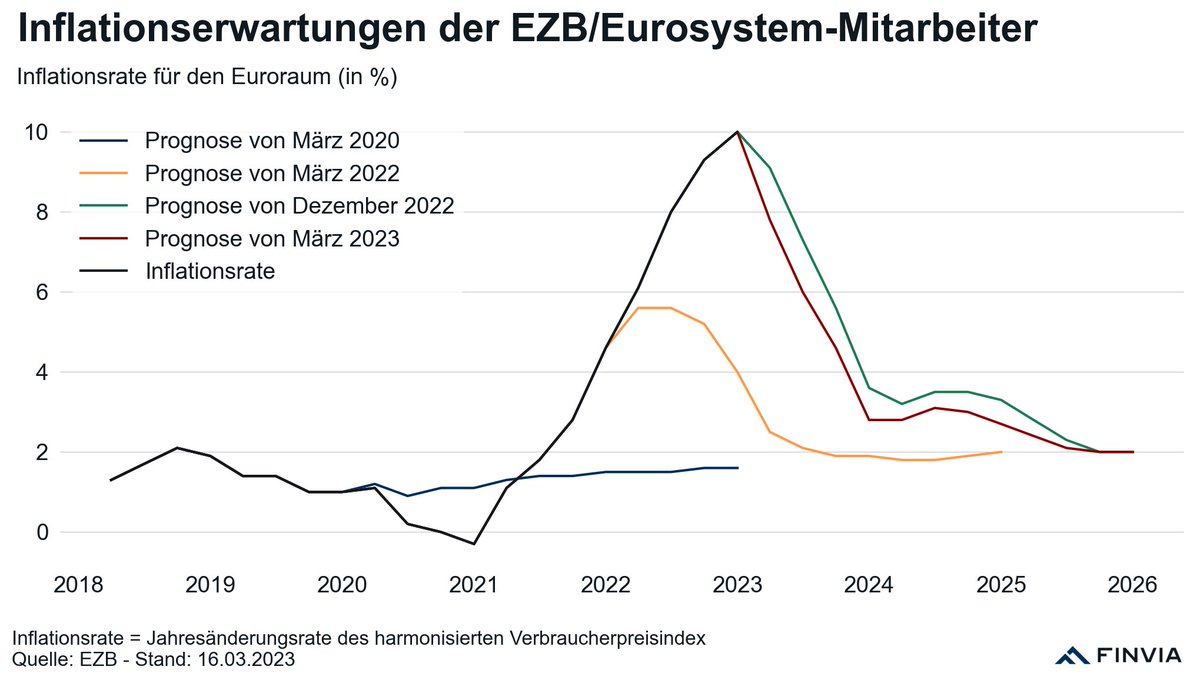 benjamoritz's tweet photo. Die #EZB senkt Ihre Inflationserwartung
16.03.2023
https://t.co/eF8jNdURB7
Die EZB erwartet nun im Basisszenario für die nächsten Jahre eine niedrigere Gesamtinflation als noch im Dezember 2022. Jede Abweichung über dem Basisszenario wird Druck für weitere Zinserhöhungen liefern. https://t.co/Uzu5ri1qiq